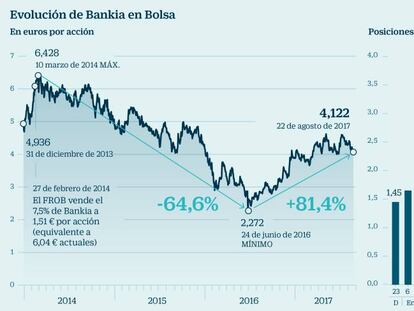 Los ‘hedge funds’ bajistas suben un 160% sus apuestas contra Bankia en cuatro meses