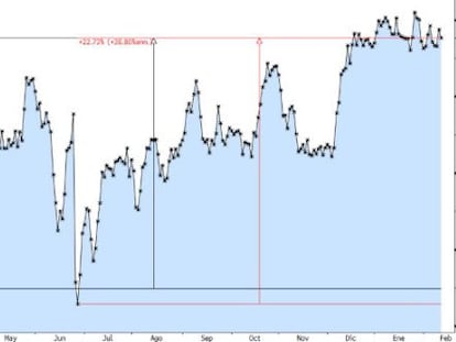 Evolución del Ibex 35 en los últimos doce meses.