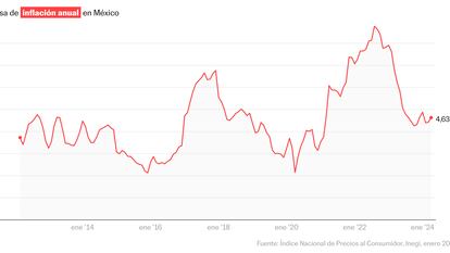 Gráfico sobre la inflación histórica en México.