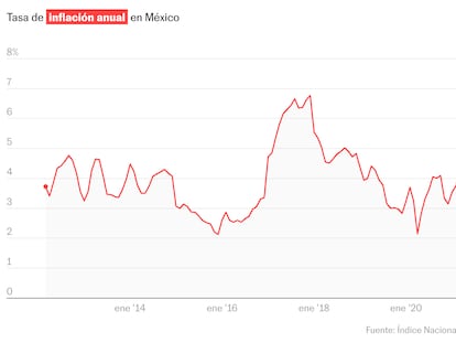 La inflación en México da un salto y se acelera a 4,63% en abril de 2024 