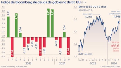 Índice Bloomberg de deuda de gobierno de EE UU