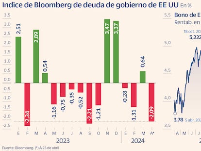 La deuda pone rumbo a su peor mes en medio año con el bono de EE UU al filo del 5%