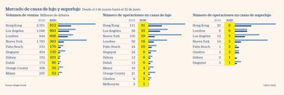 Mercado de vivienda de lujo tras Covid 19