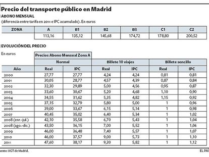 El precio del transporte público en Madrid