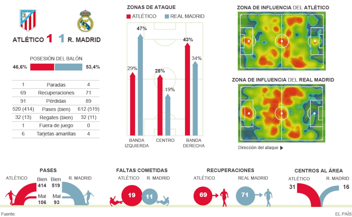 Derbi: Real Madrid y Atlético empatan a uno | Deportes | EL PAÍS
