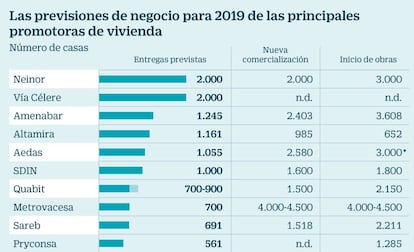 Las previsiones de negocio para 2019 de las principales promotoras de vivienda