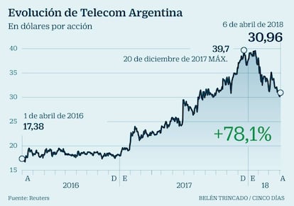 Evolución de Telecom Argentina