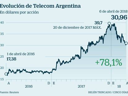 Evolución de Telecom Argentina