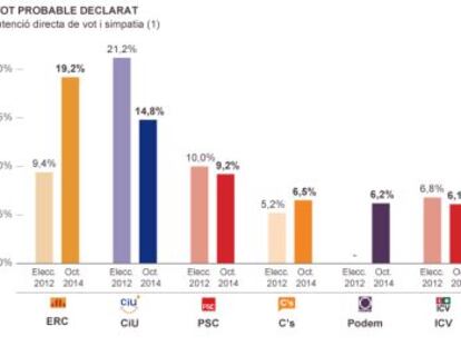 Només el 32% dels catalans vol uns comicis plebiscitaris
