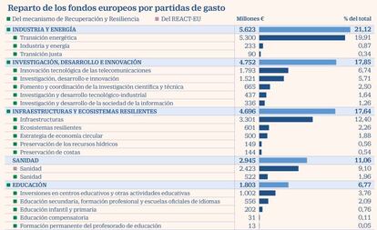 Reparto fondos europeos