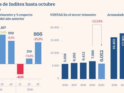 Inditex olvida las pérdidas y gana 671 millones hasta octubre