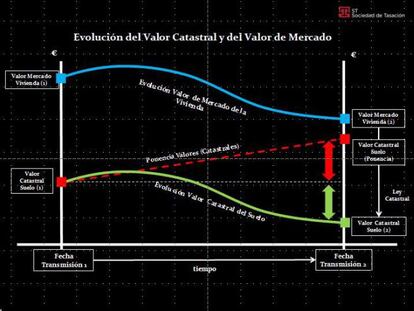 La plusvalía municipal, a revisión...