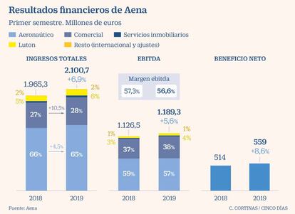 Resultados financieros de Aena