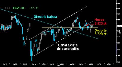 PREOCUPANTE FALTA DE FUERZA EN EL IBEX. El selectivo español no consiguió levantar sólida y extensa tras el Reversal del viernes. Trazó un segundo Doji de alta incertidumbre, sin acercarse a la primera resistencia sobre el hueco a la baja dejado en los 8.823 puntos. Mientras no lo consiga, se mantendrá el riesgo de ver un movimiento de Pullback hacia la directriz superior del Canal bajista superado.