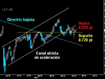 PREOCUPANTE FALTA DE FUERZA EN EL IBEX. El selectivo español no consiguió levantar sólida y extensa tras el Reversal del viernes. Trazó un segundo Doji de alta incertidumbre, sin acercarse a la primera resistencia sobre el hueco a la baja dejado en los 8.823 puntos. Mientras no lo consiga, se mantendrá el riesgo de ver un movimiento de Pullback hacia la directriz superior del Canal bajista superado.