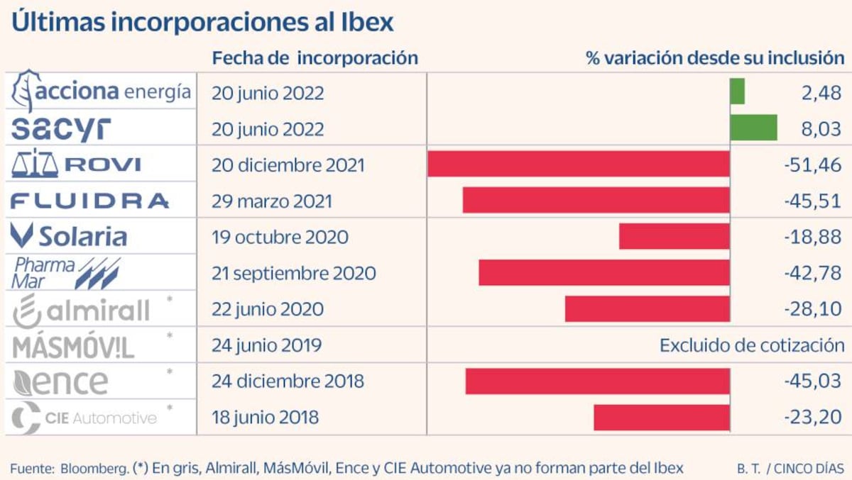 ¿es Rentable Ser Del Ibex Acciona Energía Y Sacyr Las únicas Excepciones Positivas Mercados