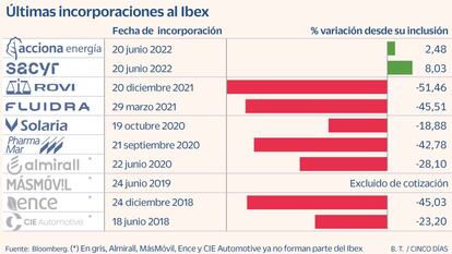 ¿Es rentable ser del Ibex? Acciona Energía y Sacyr, las únicas excepciones positivas