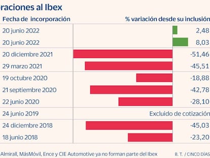 ¿Es rentable ser del Ibex? Acciona Energía y Sacyr, las únicas excepciones positivas