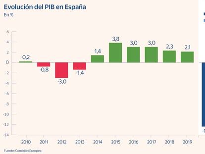 España recibirá unos 4.000 millones más de fondos europeos por la ralentización de la recuperación
