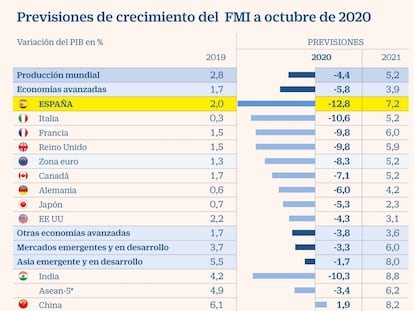 FMI Crecimiento