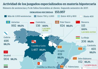 Juzgados hipotecarios