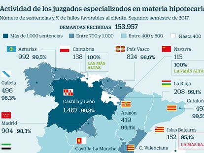 El 98,3% de fallos de juzgados hipotecarios son a favor del cliente