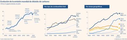 Emisiones munidales de CO2 hasta 2021