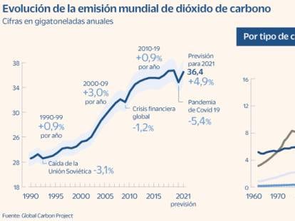 Emisiones munidales de CO2 hasta 2021