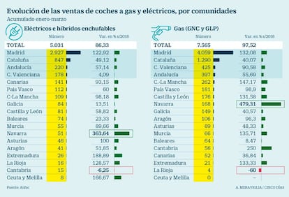 Ventas de coches de gas y eléctricos, por comunidades