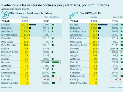 Ventas de coches de gas y eléctricos, por comunidades