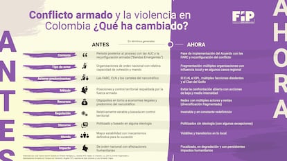 Conflicto armado y la violencia en Colombia ¿Qué ha cambiado?