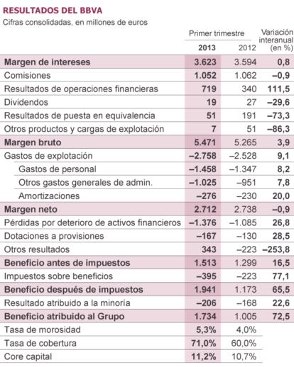 Fuente: BBVA.