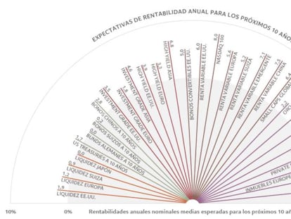 Pictet wealth management Mayo 2022