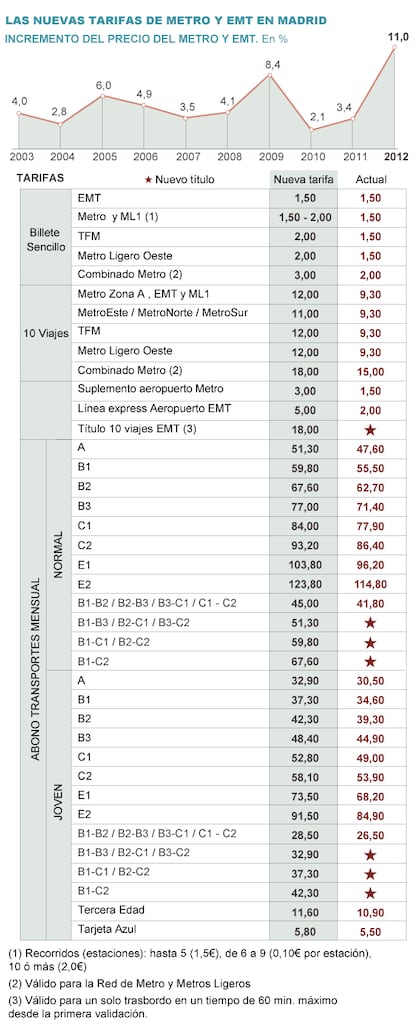 Nuevas tarifas para el transporte público en madrid