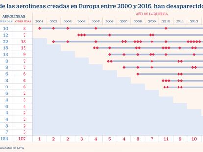 De los 23.000 millones en caja de los grandes grupos aéreos a la agonía de las aerolíneas pequeñas