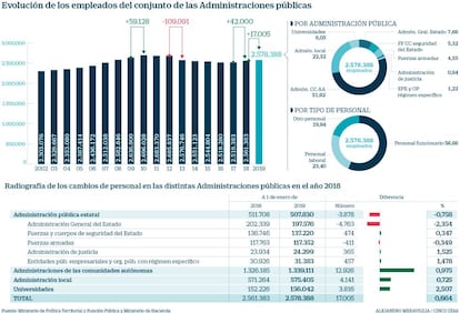 Evolución del número de empleados públicos