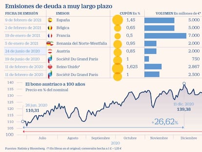 Los tipos cero y el apetito de los inversores impulsan las emisiones a muy largo plazo