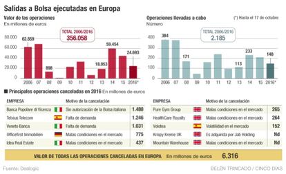 Salidas a Bolsa en Europa