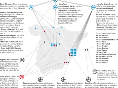 Casos de corrupción relacionados con el PP