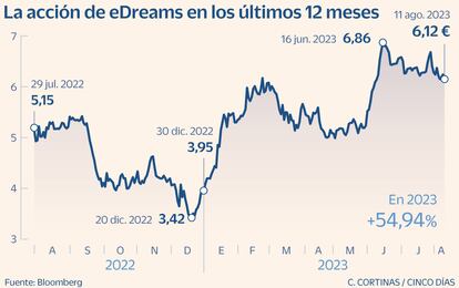 La acción de eDreams en los últimos 12 meses