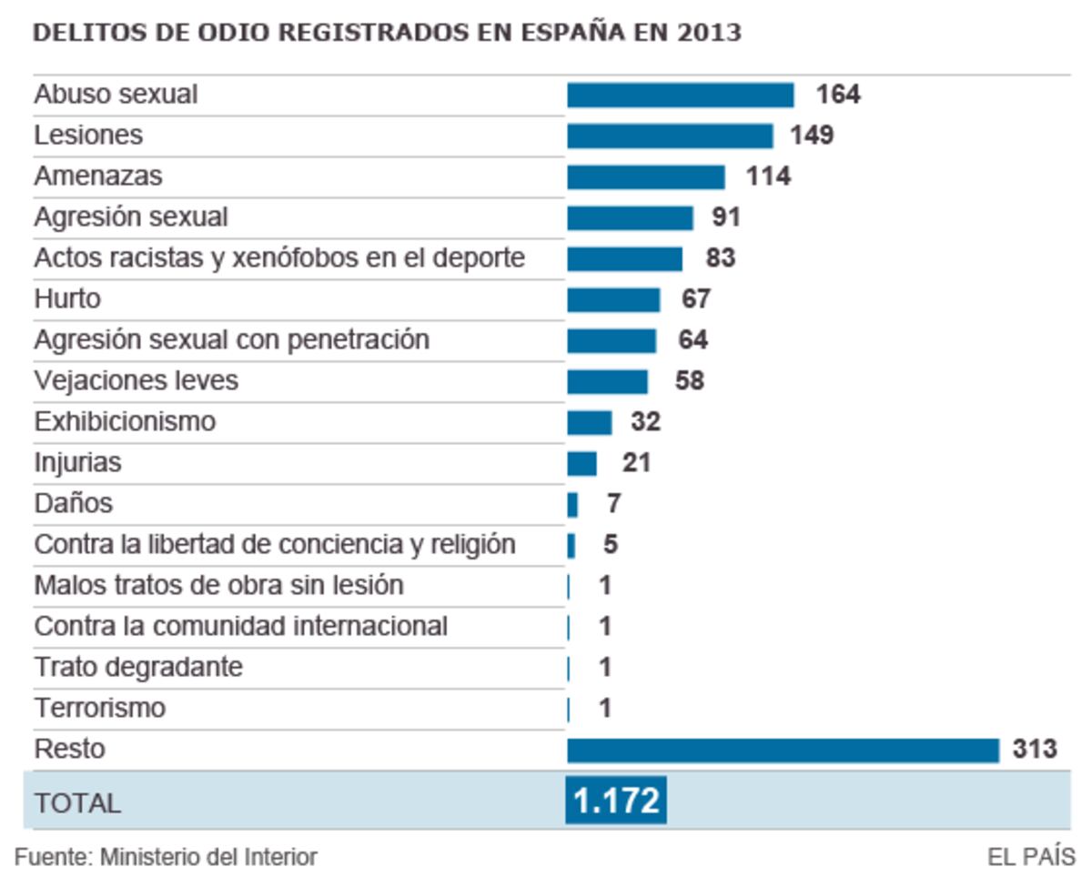 Interior dicta nuevas instrucciones para perseguir los delitos de odio ...