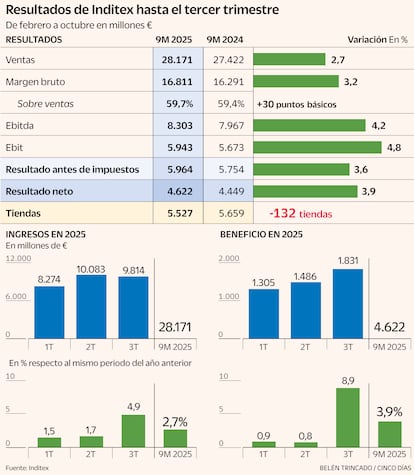 Resultados Inditex tercer trimestre 2025 Gráfico