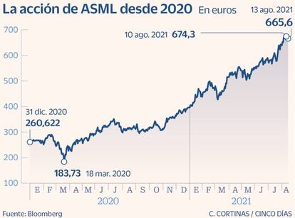 La acción de ASML desde 2020