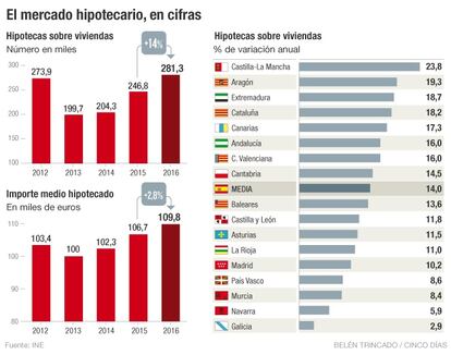 Mercado hipotecario