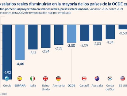La OCDE prevé que España registre una de las mayores caídas de los salarios reales este año en el mundo