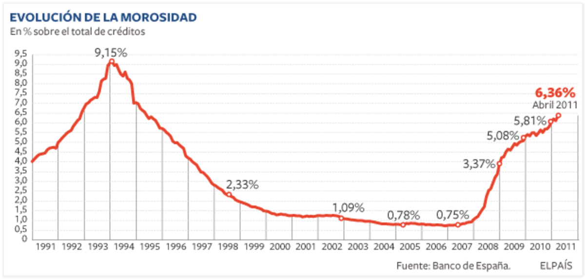 La morosidad en la banca vuelve a subir en abril | Economía | EL PAÍS