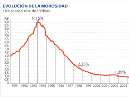 La morosidad en la banca vuelve a subir en abril