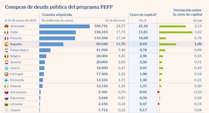 Compras de deuda pública del programa PEPP