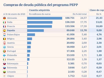 El BCE se vuelca con Italia en su plan extraordinario de compras de deuda