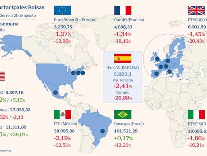 La pérdida de pulso económico remata la mala semana de la Bolsa